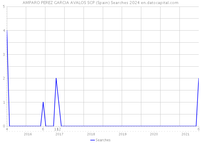 AMPARO PEREZ GARCIA AVALOS SCP (Spain) Searches 2024 