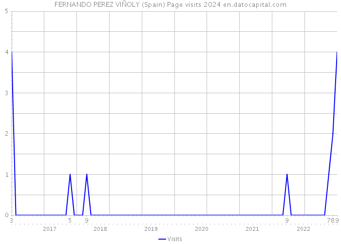 FERNANDO PEREZ VIÑOLY (Spain) Page visits 2024 
