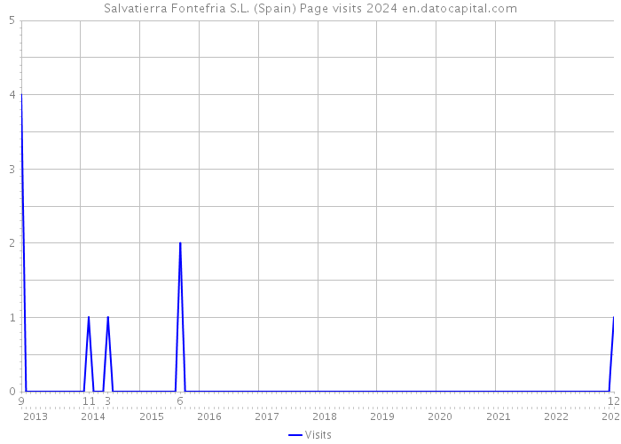 Salvatierra Fontefria S.L. (Spain) Page visits 2024 