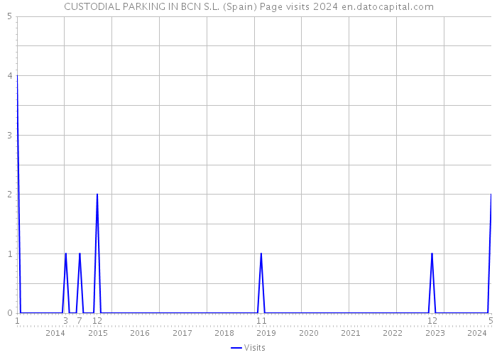 CUSTODIAL PARKING IN BCN S.L. (Spain) Page visits 2024 