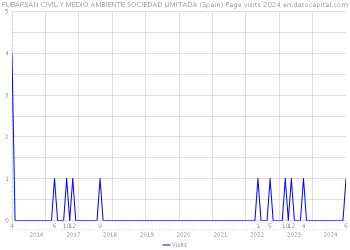 FUBARSAN CIVIL Y MEDIO AMBIENTE SOCIEDAD LIMITADA (Spain) Page visits 2024 