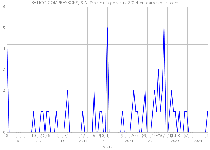 BETICO COMPRESSORS, S.A. (Spain) Page visits 2024 