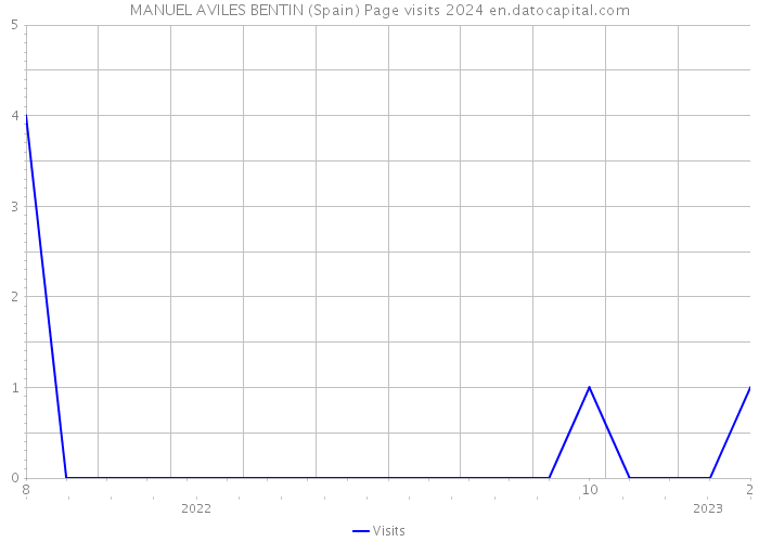 MANUEL AVILES BENTIN (Spain) Page visits 2024 
