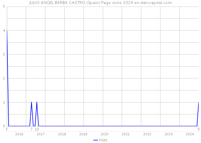 JULIO ANGEL BARBA CASTRO (Spain) Page visits 2024 