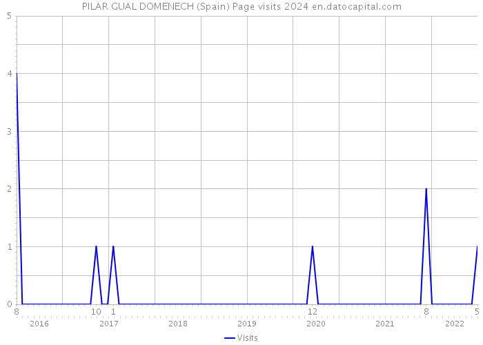 PILAR GUAL DOMENECH (Spain) Page visits 2024 