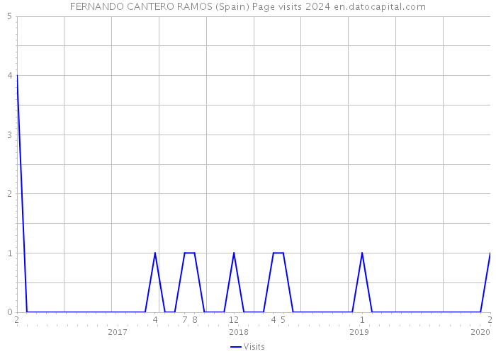 FERNANDO CANTERO RAMOS (Spain) Page visits 2024 