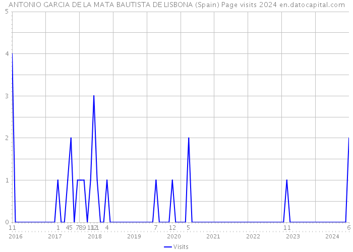 ANTONIO GARCIA DE LA MATA BAUTISTA DE LISBONA (Spain) Page visits 2024 