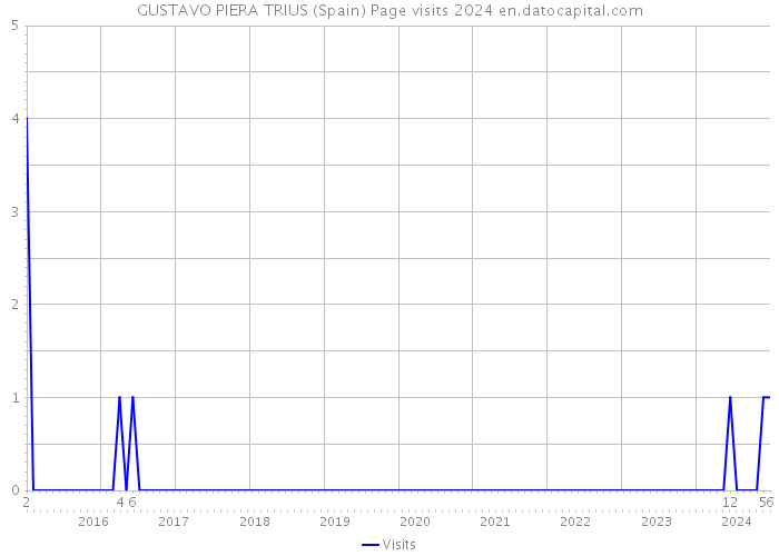 GUSTAVO PIERA TRIUS (Spain) Page visits 2024 