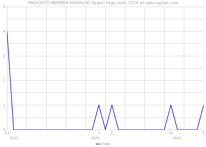 MILAGROS HERRERA MARRASE (Spain) Page visits 2024 