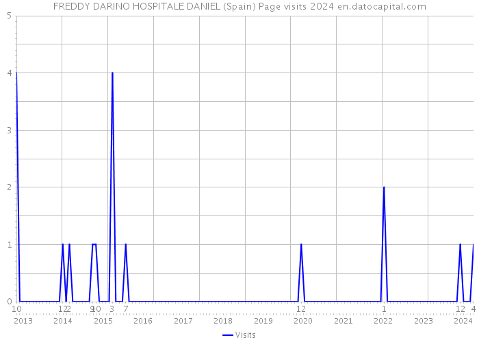 FREDDY DARINO HOSPITALE DANIEL (Spain) Page visits 2024 