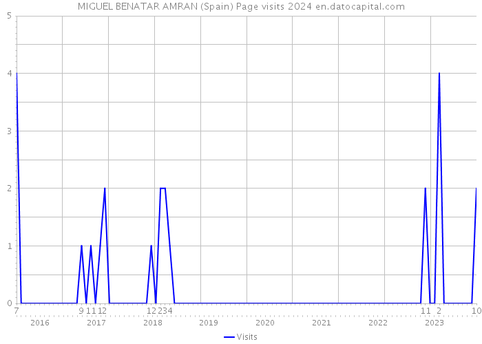 MIGUEL BENATAR AMRAN (Spain) Page visits 2024 