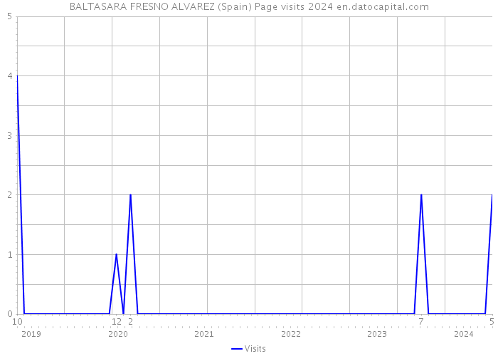 BALTASARA FRESNO ALVAREZ (Spain) Page visits 2024 