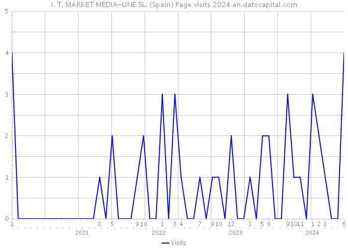I. T. MARKET MEDIA-LINE SL. (Spain) Page visits 2024 