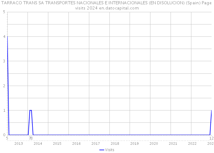 TARRACO TRANS SA TRANSPORTES NACIONALES E INTERNACIONALES (EN DISOLUCION) (Spain) Page visits 2024 