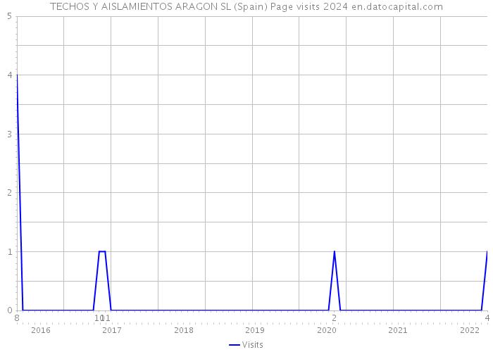 TECHOS Y AISLAMIENTOS ARAGON SL (Spain) Page visits 2024 