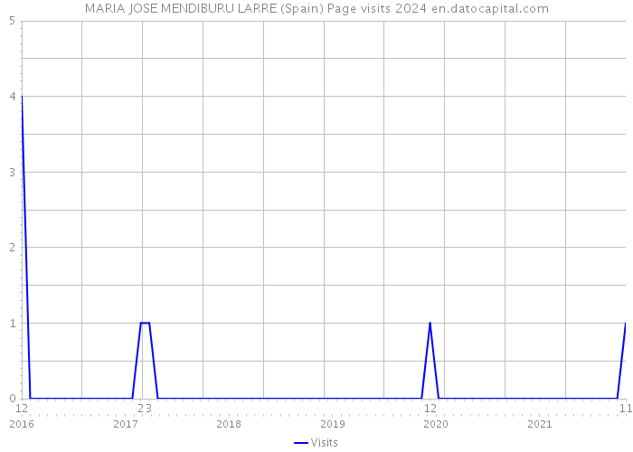 MARIA JOSE MENDIBURU LARRE (Spain) Page visits 2024 