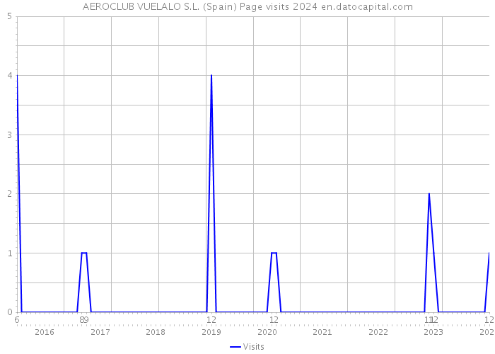 AEROCLUB VUELALO S.L. (Spain) Page visits 2024 