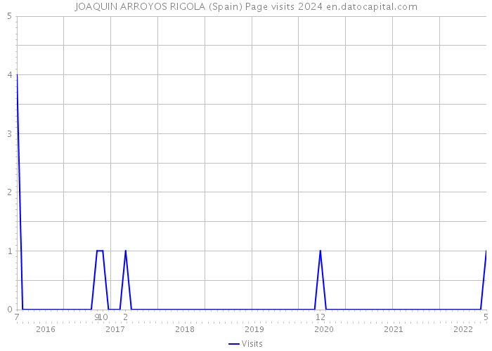 JOAQUIN ARROYOS RIGOLA (Spain) Page visits 2024 