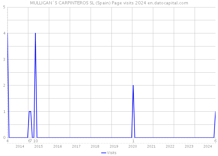 MULLIGAN´S CARPINTEROS SL (Spain) Page visits 2024 
