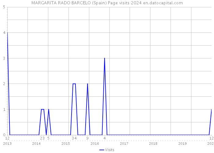 MARGARITA RADO BARCELO (Spain) Page visits 2024 