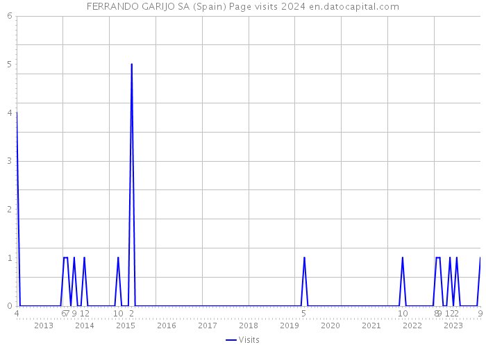 FERRANDO GARIJO SA (Spain) Page visits 2024 