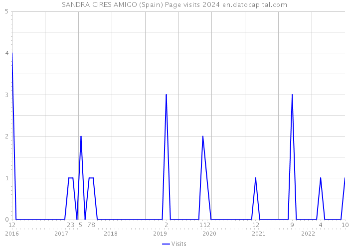 SANDRA CIRES AMIGO (Spain) Page visits 2024 