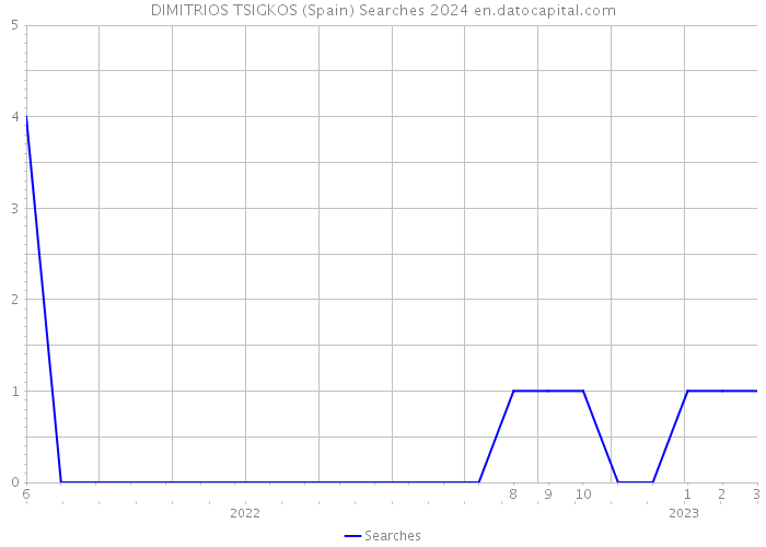 DIMITRIOS TSIGKOS (Spain) Searches 2024 