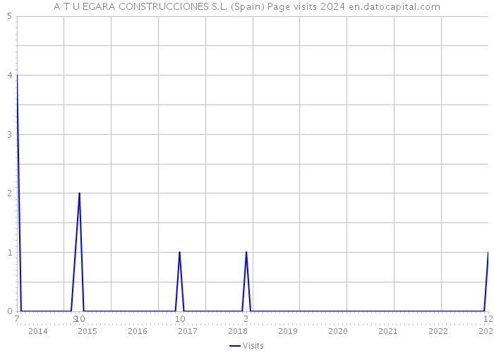 A T U EGARA CONSTRUCCIONES S.L. (Spain) Page visits 2024 