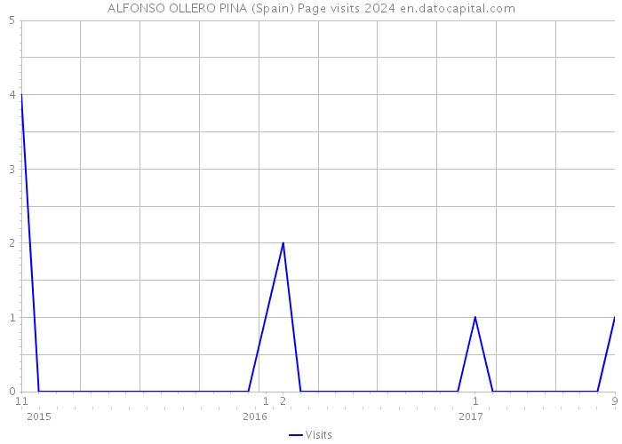 ALFONSO OLLERO PINA (Spain) Page visits 2024 