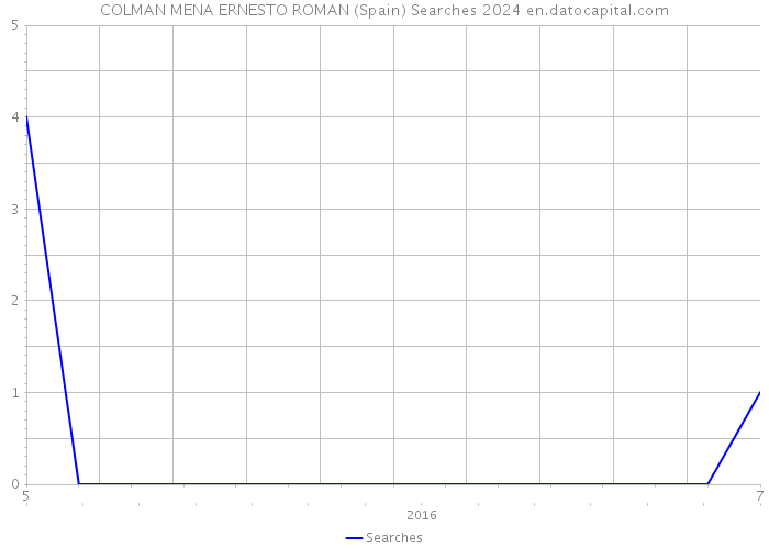 COLMAN MENA ERNESTO ROMAN (Spain) Searches 2024 