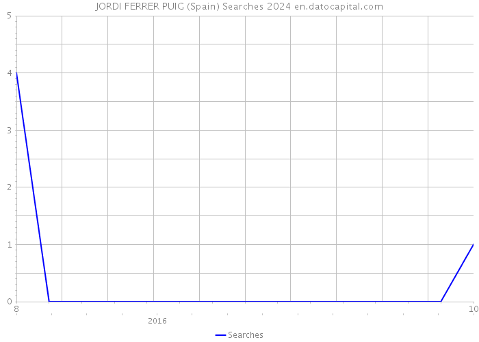 JORDI FERRER PUIG (Spain) Searches 2024 