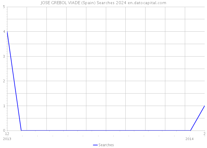 JOSE GREBOL VIADE (Spain) Searches 2024 