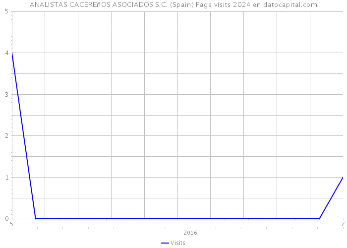 ANALISTAS CACEREñOS ASOCIADOS S.C. (Spain) Page visits 2024 