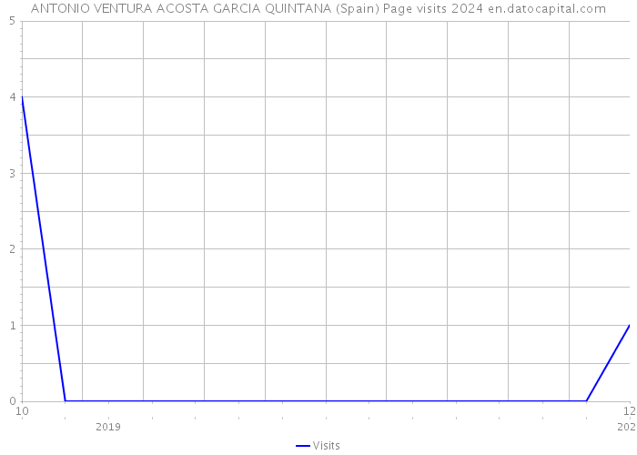 ANTONIO VENTURA ACOSTA GARCIA QUINTANA (Spain) Page visits 2024 