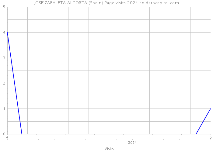 JOSE ZABALETA ALCORTA (Spain) Page visits 2024 