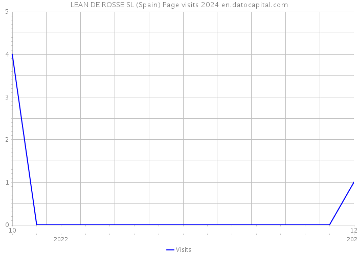 LEAN DE ROSSE SL (Spain) Page visits 2024 