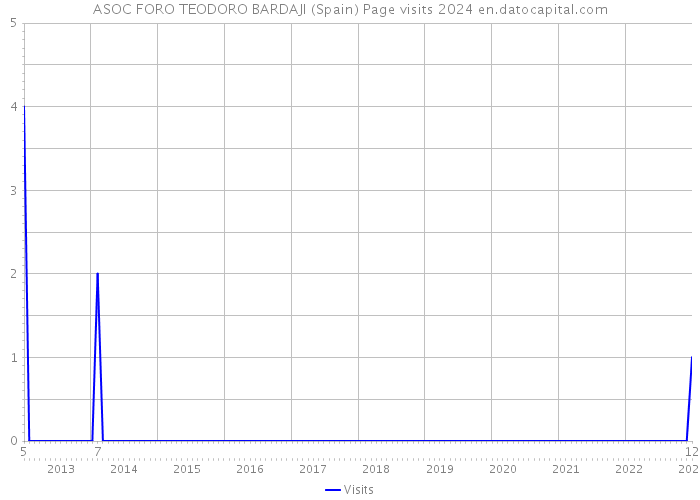 ASOC FORO TEODORO BARDAJI (Spain) Page visits 2024 