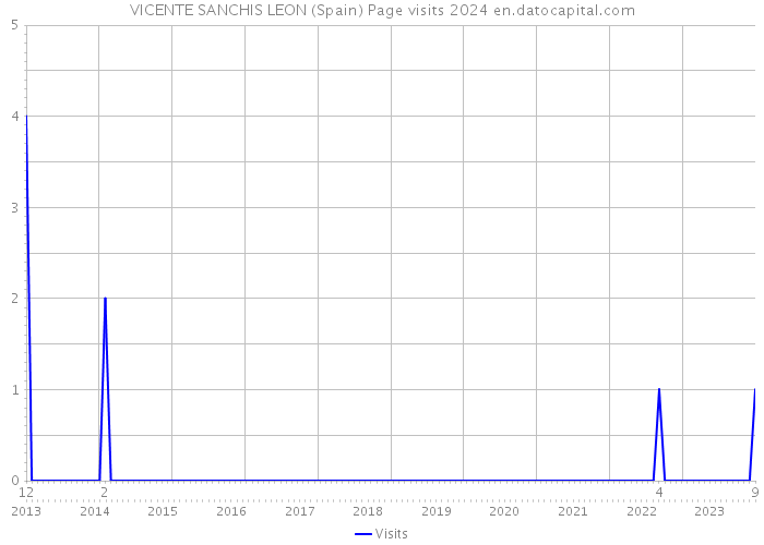VICENTE SANCHIS LEON (Spain) Page visits 2024 