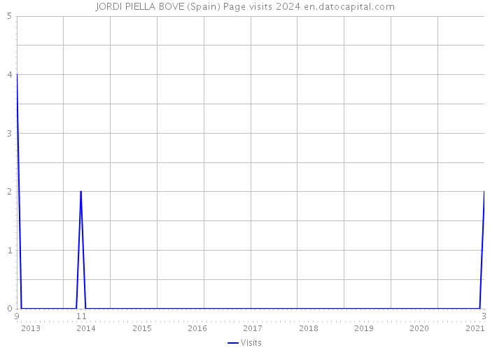 JORDI PIELLA BOVE (Spain) Page visits 2024 