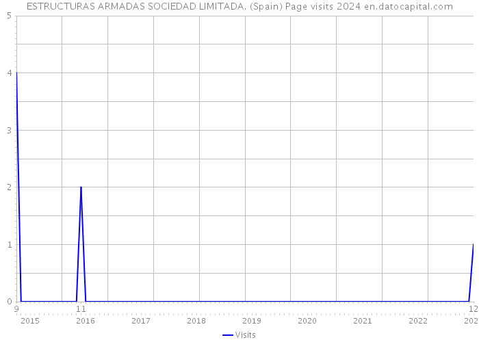 ESTRUCTURAS ARMADAS SOCIEDAD LIMITADA. (Spain) Page visits 2024 