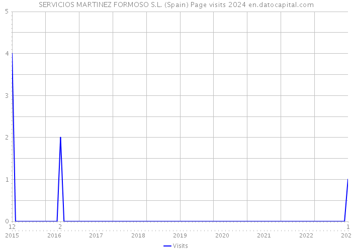 SERVICIOS MARTINEZ FORMOSO S.L. (Spain) Page visits 2024 