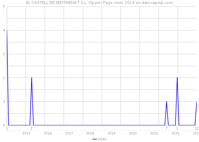 EL CASTELL DE SENTMENAT S.L. (Spain) Page visits 2024 