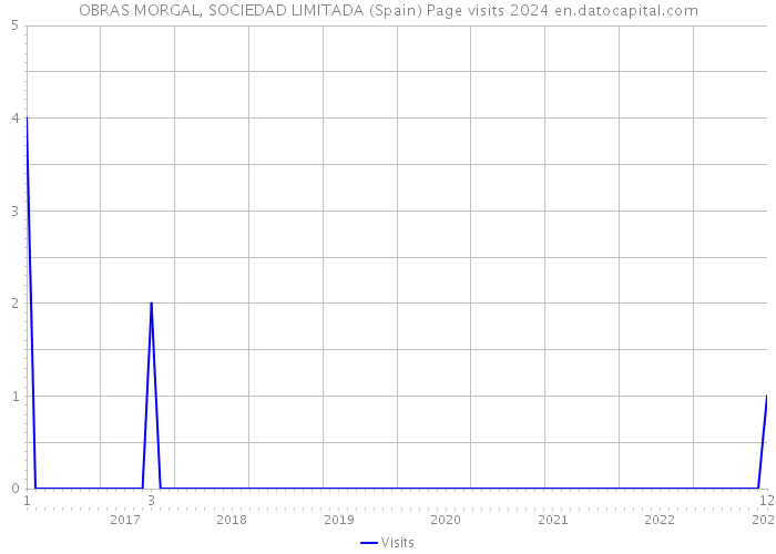 OBRAS MORGAL, SOCIEDAD LIMITADA (Spain) Page visits 2024 