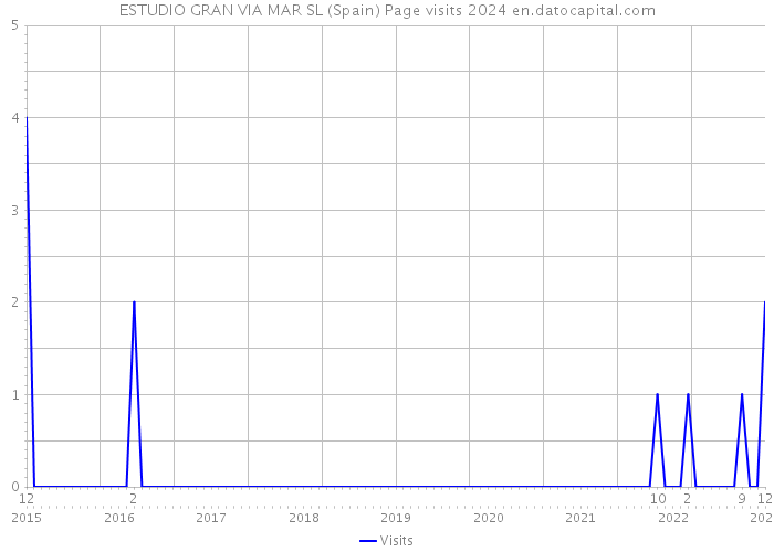 ESTUDIO GRAN VIA MAR SL (Spain) Page visits 2024 