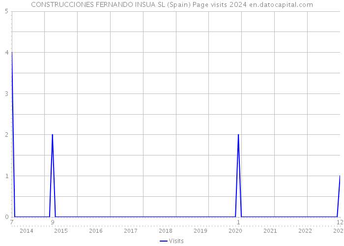 CONSTRUCCIONES FERNANDO INSUA SL (Spain) Page visits 2024 