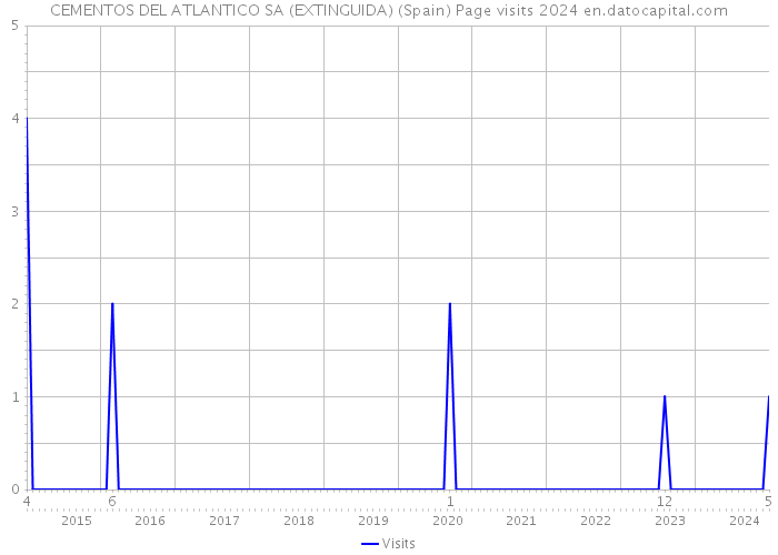 CEMENTOS DEL ATLANTICO SA (EXTINGUIDA) (Spain) Page visits 2024 