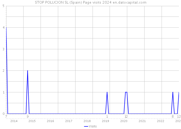 STOP POLUCION SL (Spain) Page visits 2024 