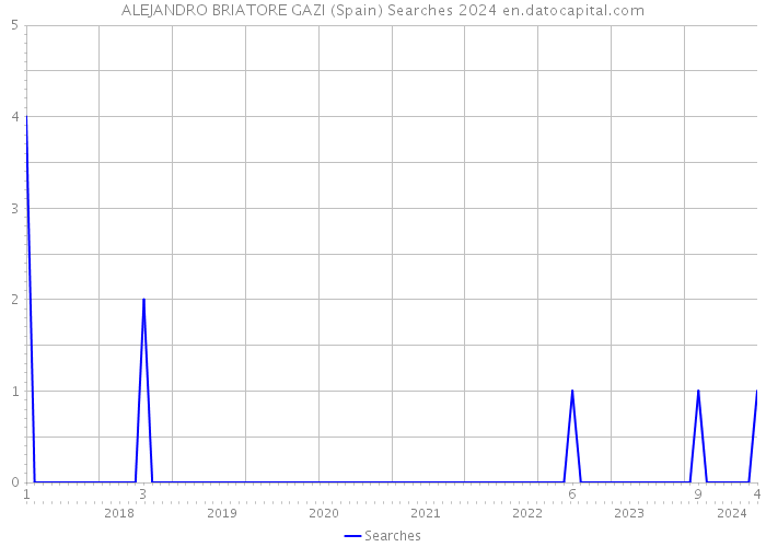 ALEJANDRO BRIATORE GAZI (Spain) Searches 2024 
