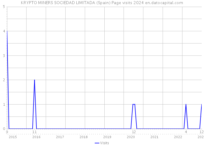 KRYPTO MINERS SOCIEDAD LIMITADA (Spain) Page visits 2024 