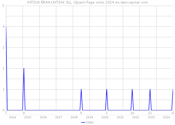 INTZUA ERAIKUNTZAK SLL. (Spain) Page visits 2024 